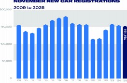 New car market, November 2025, November registrations from 2008